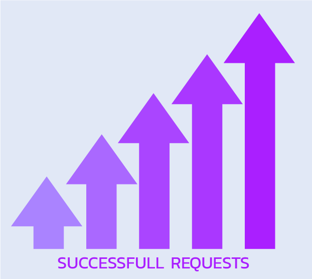 The highest successful adding requests ratio in adding operations.